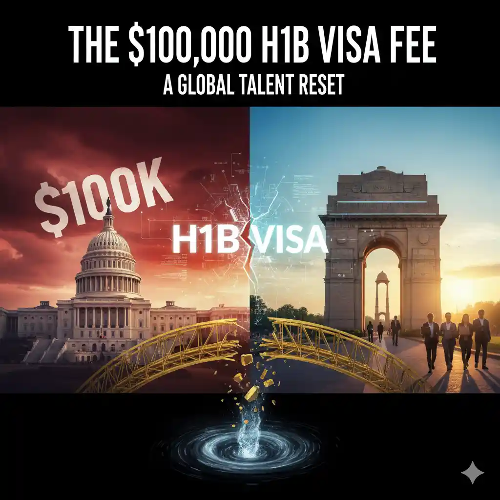 H1B visa fee hike visual with US Capitol, India Gate, and a $100,000 fee dividing global talent migration.