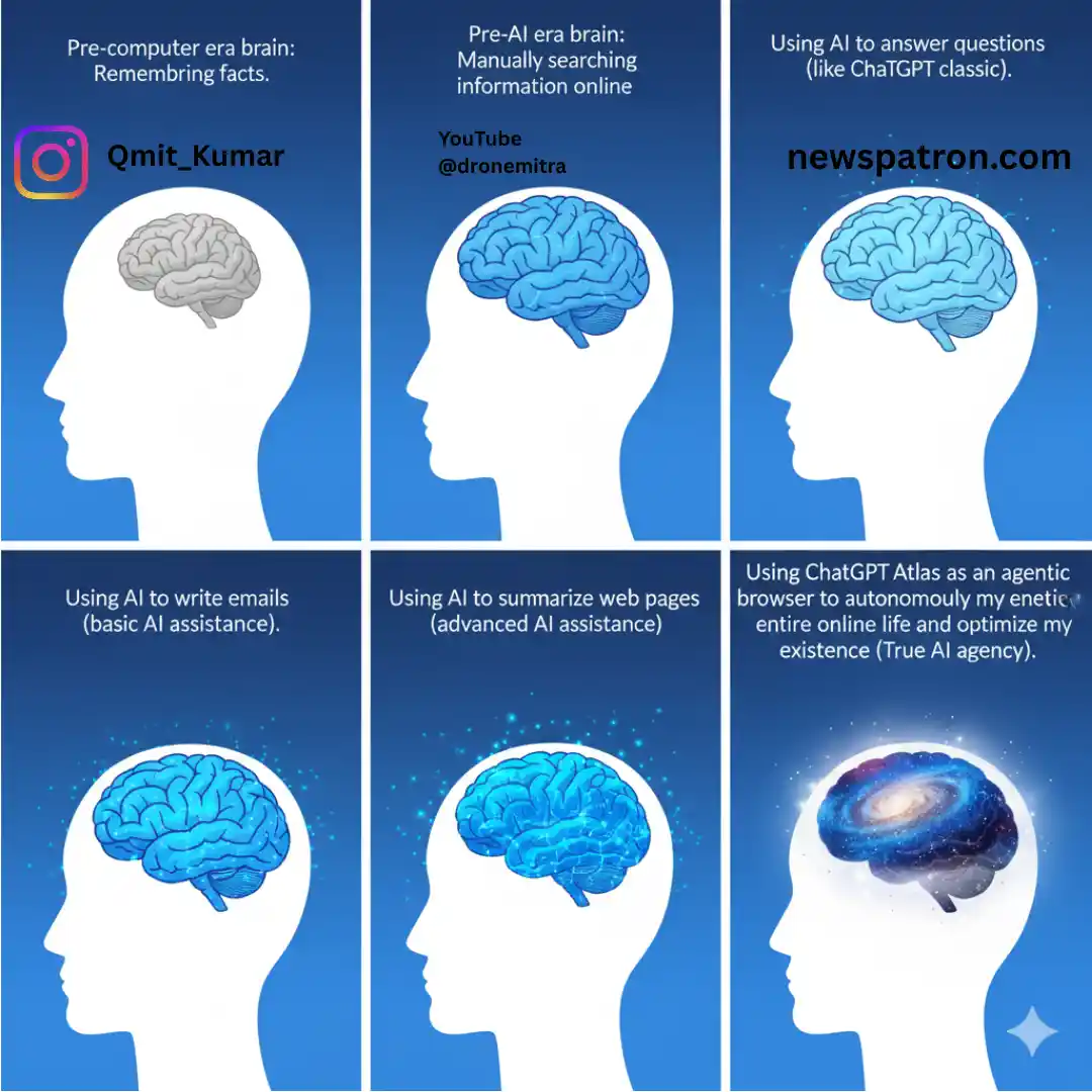 An infographic comparing brain functions across different eras: pre-computer, pre-AI, and using AI, showcasing various applications like writing emails, summarizing websites, and agentic browsing with ChatGPT Atlas.