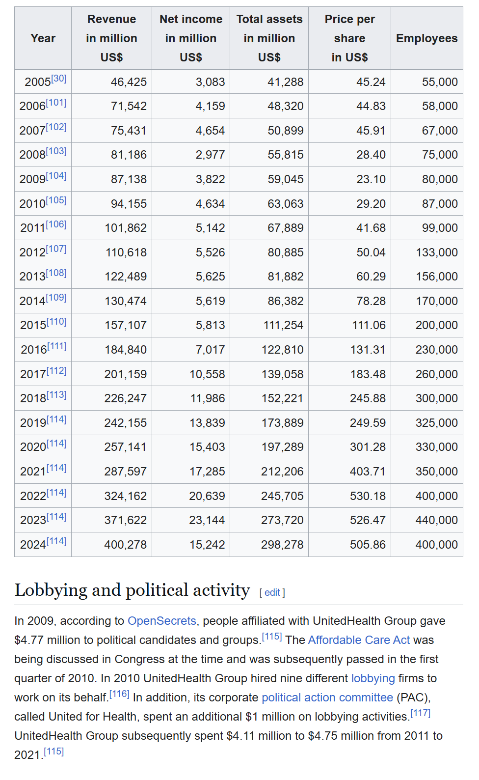 Health insurer revenue statistics