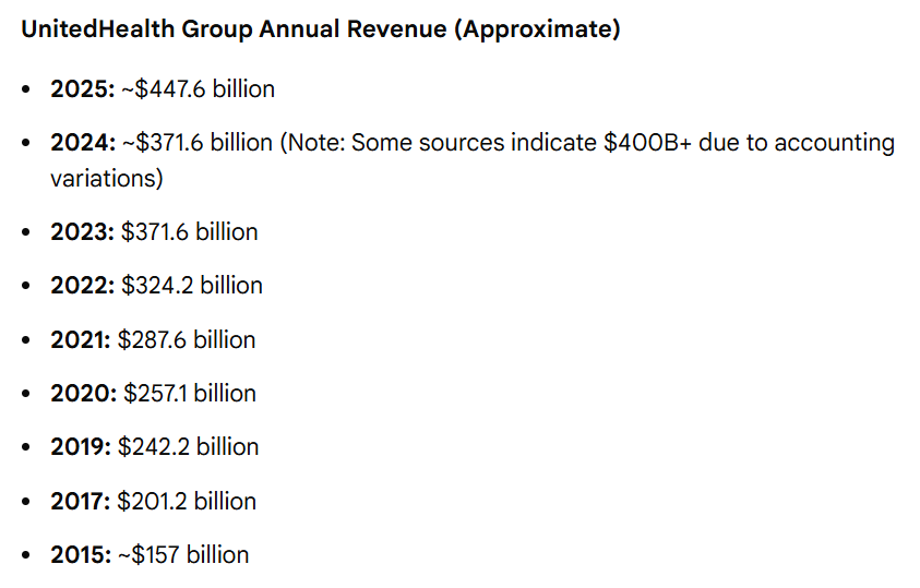 UnitedHealth Group annual revenue data